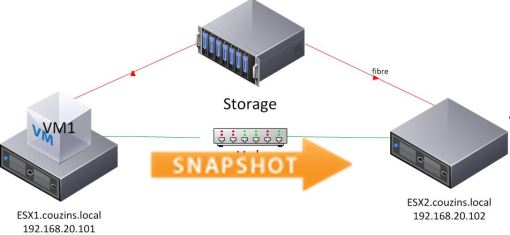 Basic visual representation of the process of a machine being migrated to another host in the test environment